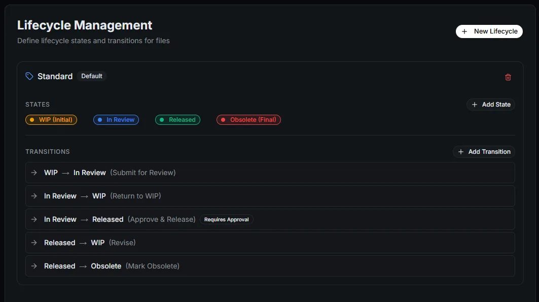 Lifecycle management showing WIP, In Review, Released, and Obsolete states